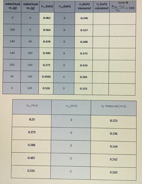 Error Alded load Added load mnie V1 (m/s) [] (m/s) measured (m/s) calculated male) X 100 94 0 0 0.462 0 0.245 100 0.564 0 0.3