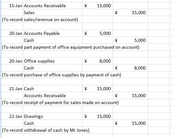 15-Jan Accounts Receivable 15,000 Sales 15,000 To record sales/revenue on account) 20-Jan Accounts Payable 5,000 Cash 5,000 (To record part payment of office equipment purchased on account) 20-Jan Office supplies 8,000 Cash 8,000 (To record purchase of office supplies by payment of cash) 21-Jan Cash 15,000 Accounts Receivable 15,000 To record receipt of payment for sales made on account) 22-Jan Drawings 15,000 Cash 15,000 (To record withdrawal of cash by Mr Jones)