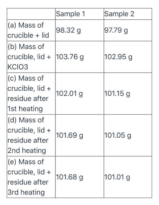 Sample 2 97.79 g 102.95 g 101.15 g Sample 1 (a) Mass of 98.32 g crucible + lid (b) Mass of crucible, lid + 103.76 g KCIO3 (c)