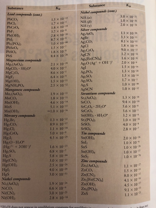 К, Substance Substance К, Nickel compounds (cont.) Lead compounds (cont.) 3.0 x 10-1 1.0 x 10-26 2.0 x 10- PbCO, РЬС, РЬСГО,