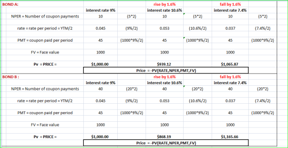 rise by 1.6% fall by 1.6% BOND A: interest rate 10.6% interest rate 9% interest rate 7.4% NPER Number of coupon payments (5*2