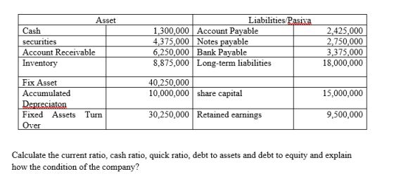 Asset Cash securities Account Receivable Inventory Liabilities/Pasiva 1,300,000 Account Payable 4,375,000 Notes payable 6,250