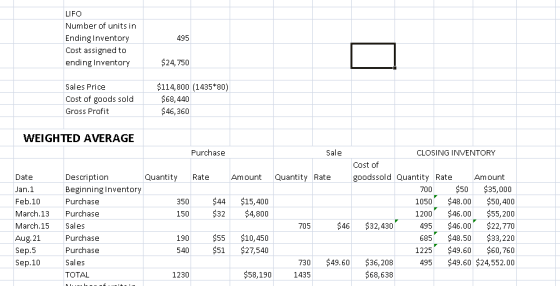LIFO Number of units in Ending Inventor Cost assigned to ending Inventory 495 $24,750 $114,800 (1435*80) Sales Price Cost of