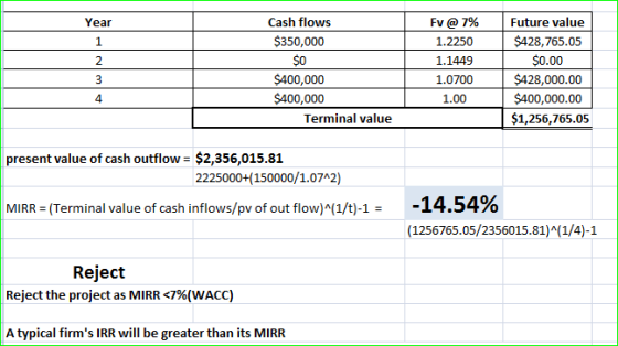 Year Cash flows $350,000 $0 $400,000 $400,000 Terminal value Fv @ 7% 1.2250 1.1449 1.0700 1.00 Future value $428,765.05 $0.00