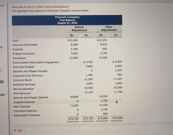 CES Exercise 3-18 a-c (Part Level Submission) The adjusted trial balance for Pharoah Company is given below. Pharoah Company