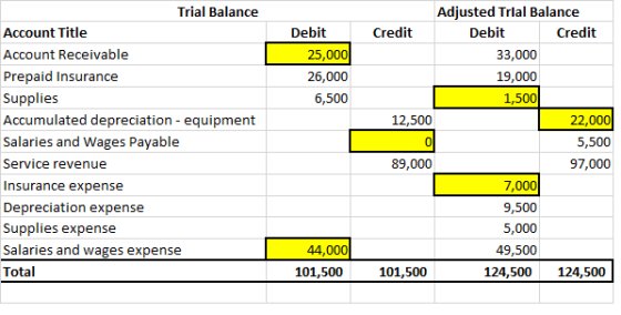 Trial Balance Adjusted Trlal Balance Account Title Debit Credit Debit Credit 25,000 Account Receivable 33,000 Prepaid Insuran