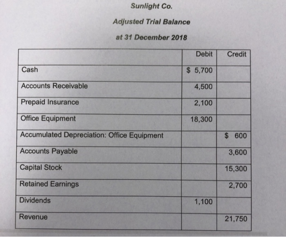 Sunlight Co. Adjusted Trial Balance at 31 December 2018 Debit Credit Cash $ 5,700 Accounts Receivable 4,500 Prepaid Insurance
