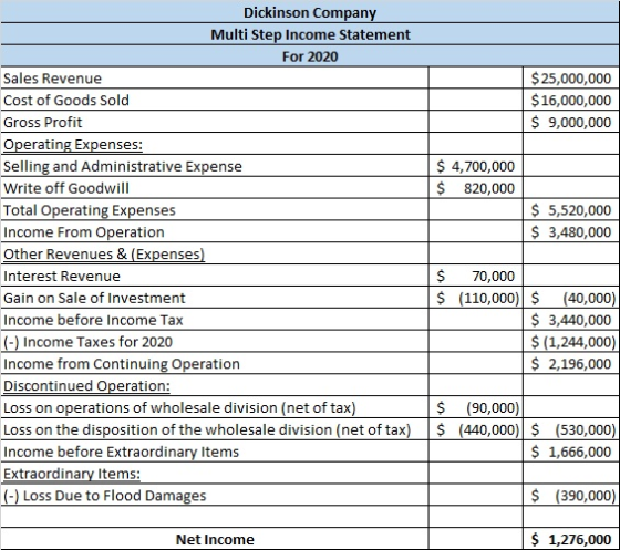 $ 25,000,000 $ 16,000,000 $ 9,000,000 $ 4,700,000 $ 820,000 $ 5,520,000 $ 3,480,000 Dickinson Company Multi Step Income State