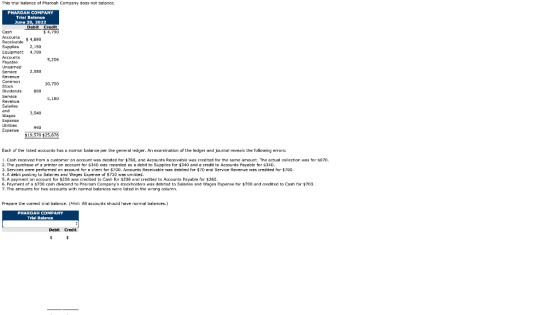 This al balance of Pharoah Company does not balance PHAROAH COMPANY Trial Balance June 10. 2012 Debit Credit Cash $ 4.790 Acc