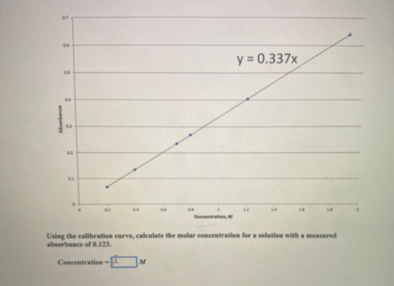07 y = 0.337x Absorbance 03 3 Concentration M Using the calibration curve, calculate the molar concentration for a solution w