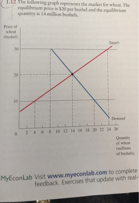1.12 The following graph represents the market for wheat. The equilibrium price is $20 per bushel and the equilibrium quantity is 14 million bushels. Price of wheat (bushel) Supply 30 20 10 Demand 0 2 4 6 8 10 12 14 16 18 20 22 24 26 Quantity of wheat (millions of bushels) yEconLab Visit www.myeconlab.com to complete feedback. Exercises that update with real-