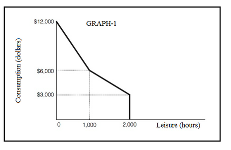 $12,000 GRAPH-1 $6,000 $3,000 0 1,000 2,000 Leisure (hours)