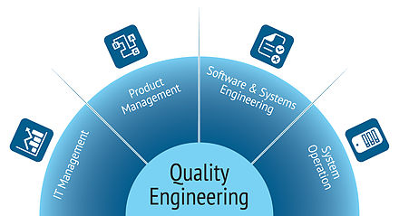 Software & Systems Engineering Product Management IT Management Quality Engineering Operation System