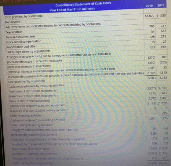 2019 2018 $4,029 $1,933 705 747 34 647 218 325 15 27 233 (99) (270) 187 (490) (255) (203) 35 1,525 1,515 5,903 4,955 Consolid