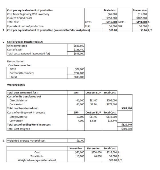Cost per equivalent unit of production Cost from Beginning WIP Inventory Current Period Costs Total cost Costs Equivalent uni