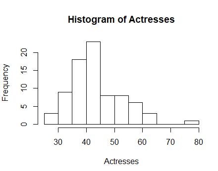 Histogram of Actresses 30 40 50 60 7080 Actresses