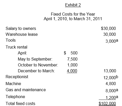 Exhibit 2 Fixed Costs for the Year April 1, 2010, to March 31, 2011 $30,000 30,000 3,0000 Salary to owners Warehouse lease To