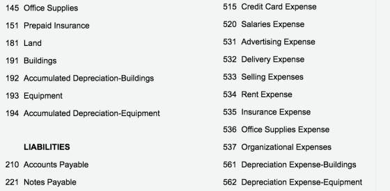 145 Office Supplies 151 Prepaid Insurance 181 Land 191 Buildings 192 Accumulated Depreciation-Buildings 193 Equipment 515 Cre