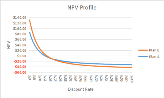 NPV Profile $140.00 $120.00 $100.00 $80.00 $60.00 $40.00 $20.00 Plan B $0.00 Plan A -$20.00 -$40.00 -$60.00 Discount Rate %00