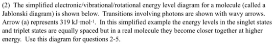 (2) The simplified electronic/vibrational/rotational energy level diagram for a molecule (called a Jablonski diagram) is show