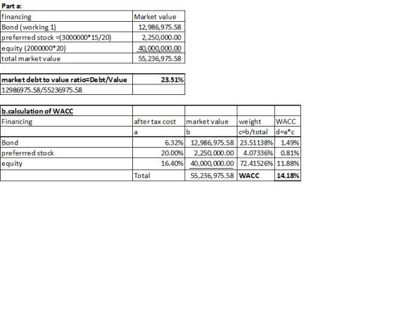 Part a: financing Bond (working 1) preferred stock =(3000000*15/20) equity (2000000*20) total market value Market value 12,98