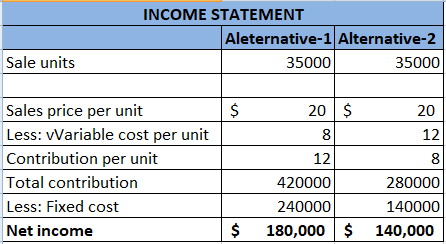 INCOME STATEMENT Aleternative-1 Alternative-2 35000 35000 Sale units $ 20 $ 121 Sales price per unit Less: Variable cost per