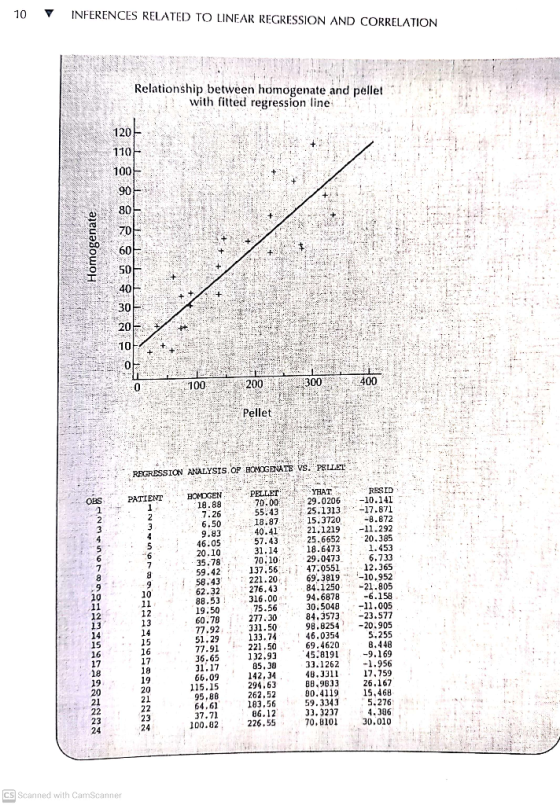 10 INFERENCES RELATED TO LINEAR REGRESSION AND CORRELATION Relationship between homogenate and pellet with fitted regression
