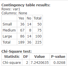 Contingency table results: Rows: vari Columns: None Yes No Total Small 36 14 50 Medium 67 8 75 Large 86 14 100 Total 189 36 2