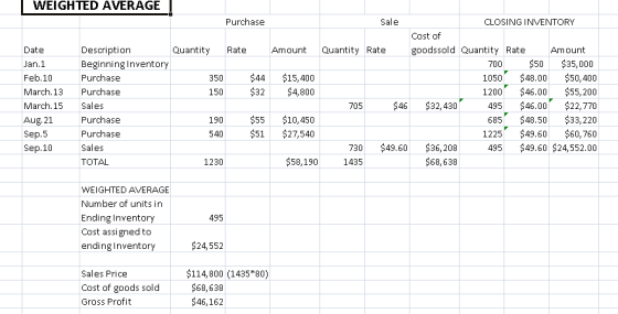 WEIGHTED AVERAGE ! Purchase Sale CLOSING INVENTORY Cost of Description Beginning Inventor Purchasee goodssold Quantity Rate A