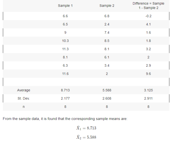 Difference-Sample Sample 1 Sample 2 1 - Sample 2 6.6 6.8 -0.2 4.1 6.5 2.4 7.4 1.6 10.3 8.5 8.1 3.2 11.3 6.1 6.3 2.9 3.4 9.6 1