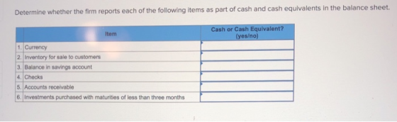 Determine whether the firm reports each of the following items as part of cash and cash equivalents in the balance sheet. Ite