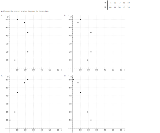 * 1 10 7 23 19 4450 4456 10 20 a. Choose the correct scatter diagram for these data: ayl 60+ 10 20 30 40 50 60 10 20 30 40 50