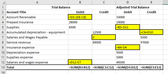 Trial Balance Adjusted Trlal Balance 2 Account Title 3 Account Receivable 4 Prepaid Insurance Debit Credit Debit Credit =D3-(
