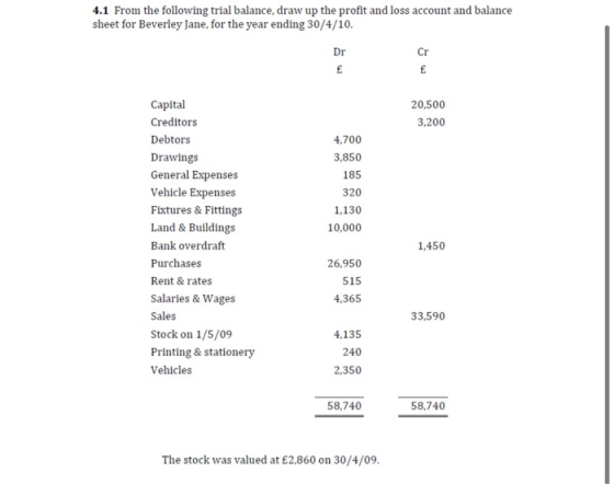 4.1 From the following trial balance, draw up the profit and loss account and balance sheet for Beverley Jane, for the year e