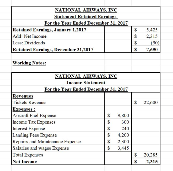 NATIONAL AIRWAYS, INC Statement Retained Earnings For the Year Ended December 31, 2017 Retained Earnings, January 1,2017 Add: Net Income Less: Dividends Retained Earnings, December 31,2017 S 5,425 S 2,315 S7,690 Working Notes: NATIONAL AIRWAYS, INC Income Statement For the Year Ended December 31, 2017 Revenues Tickets Revenue Expenses: Aircraft Fuel Expense Income Tax Expenses Interest Expense Landing Fees Expense Repairs and Maintenance Expens Salaries and wages Expense Total Expenses Net Income S 22,600 S 9,800 300 240 S 4,200 S 2,300 S 3.445 S 20,285 S2,315