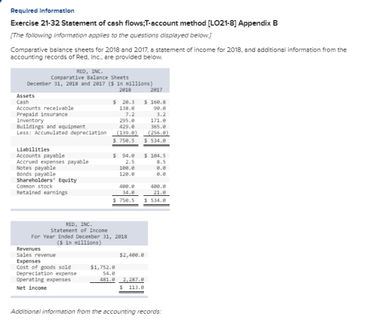 Required Information Exercise 21-32 Statement of cash flows;T-account method [LO21-8] Appendix B (The following information a