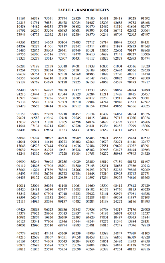 TABLE 1 - RANDOM DIGITS 11164 21215 10438 36792 73944 3631875061 37674 26320 75100 10431 20418 19228 91792 9179176831 58678 8
