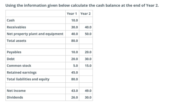Using the information given below calculate the cash balance at the end of Year 2. Year 1 Year 2 Cash 10.0 Receivables 30.0 4