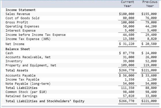 Current Year Previous Year $180,000 80,000 100,000 50,000 5,400 44,600 13, 380 $ 31,220 $155,000 76,000 79,000 44,200 5,400 2
