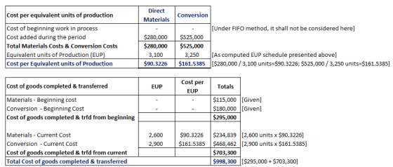 Direct Cost per equivalent units of production Conversion Materials Cost of beginning work in process Cost added during the period Total Materials Costs & Conversion Costs Equivalent units of Production (EUP) Cost per Equivalent units of Production [Under FIFO method, it shall not be considered here] $280,000 $525 $280,000$525,000 3,100 $90.3226 $161.5385 [$280,000 / 3,100 units-$90.3226; $525,000 /3,250 units-$161.5385] 3,250 [As computed EUP schedule presented above] Cost per EUP Cost of goods completed & transferred EUP Totals Materials - Beginning cost Conversion Beginning Cost Cost of goods completed & trfd from beginning $115,000 [Given] $180,000 [Given] $295,000 2,600$90.3226 $234,839 [2,600 units x $90.3226] 2,900$161.5385 $468,462 [2,900 units x $161.5385] Materials - Current Cost Conversion - Current Cost Cost of goods completed & trfd from current Total Cost of goods completed & transferred $703,300 $998,300 [$295,000+$703,300]