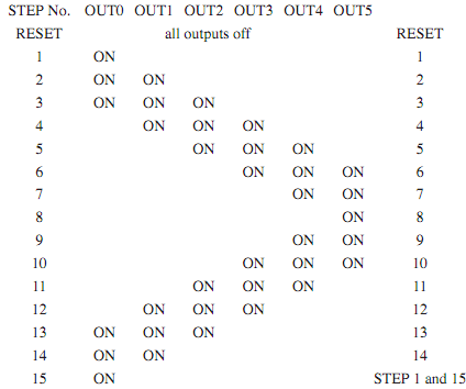 STEP No. OUT0 OUT OUT2 OUT3 OUT4 OUT5 RESET all outputs off RESET ON ON ON ON ON ON 4 ON ON ON 4 ON ON ON ON ON ON ON ON ON O