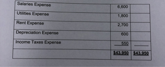 Salaries Expense 6,600 Utilities Expense 1,800 Rent Expense 2,700 600 Depreciation Expense Income Taxes Expense 550 $43.950 $