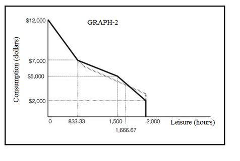 $12,000 GRAPH-2 $7.000 $5,000 $2,000 1,500 2,000 Leisure (hours) 0 833.33 1,666.67