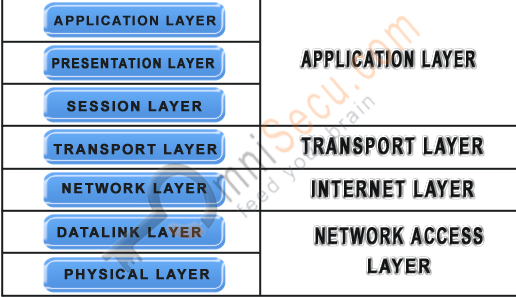 APPLICATION LAYER cu m d ORT LAYER PRESENTATION LAYER APPLICATION LAYER SESSION LAYER TRANSPORT LAYER NETWORK LAYER INTERNET