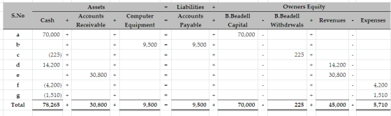 = + S.No Assets Accounts Receivable Liabilities Accounts Payable Computer Equipment Cash Owners Equity B.Beadell + Revenues -