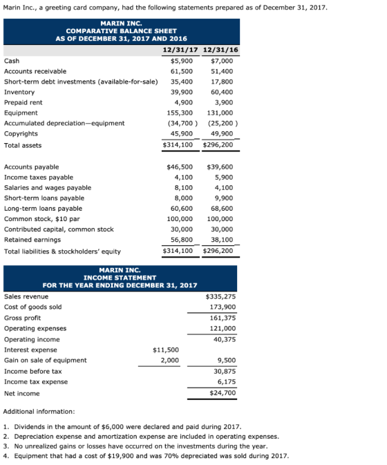Marin Inc., a greeting card company, had the following statements prepared as of December 31, 2017 MARIN INC. COMPARATIVE BAL