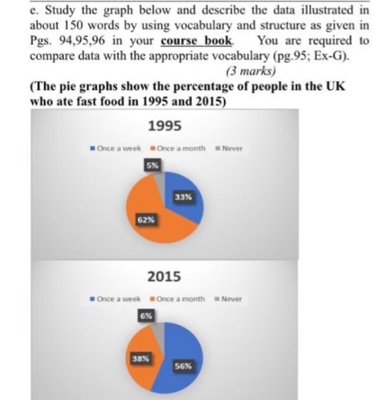 e. Study the graph below and describe the data illustrated in about 150 words by using vocabulary and structure as given in P
