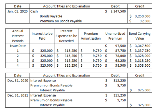 Account Titles and Explanation Credit Date Jan. 01, 2020 Cash Debit 3,347,500 $ Bonds Payable Premium on Bonds Payable $ 3,25