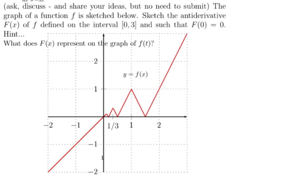 (ask, discuss - and share your ideas, but no need to submit) The graph of a function f is sketched below. Sketch the antideri