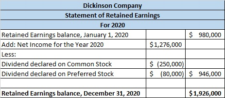 Dickinson Company Statement of Retained Earnings For 2020 Retained Earnings balance, January 1, 2020 $ 980,000 Add: Net Incom
